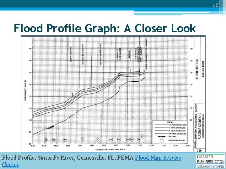 26 Flood Profile Graph: A Closer Look Flood Profile: Santa Fe River, Gainesville, FL;