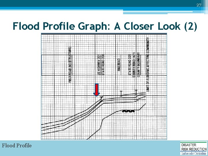 27 Flood Profile Graph: A Closer Look (2) Flood Profile 