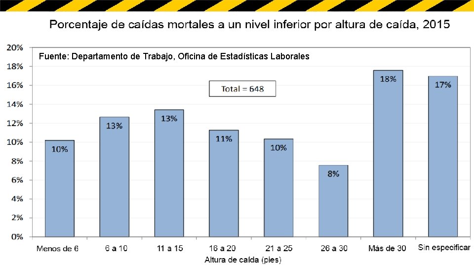 El porcentaje de caídas fatales a un Fuente: Departamento de Trabajo, Oficina de Estadísticas