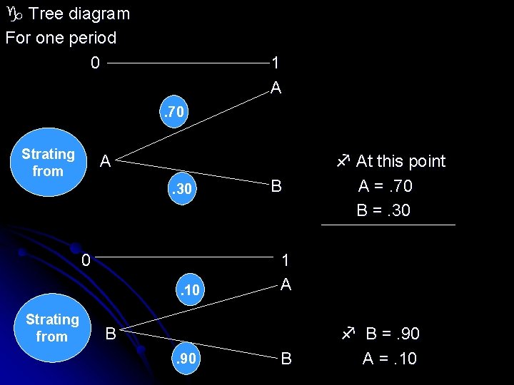  Tree diagram For one period 0 1 A. 70 Strating from A. 30
