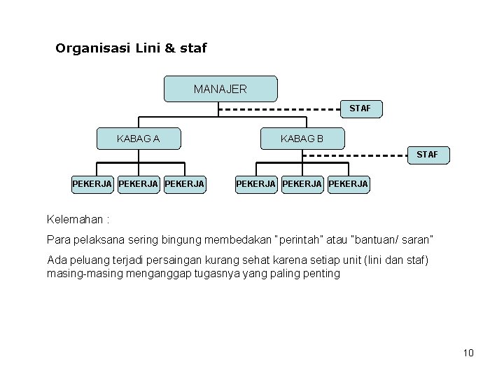 Organisasi Lini & staf MANAJER STAF KABAG A KABAG B STAF PEKERJA PEKERJA Kelemahan