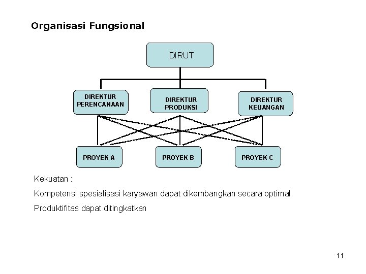 Organisasi Fungsional DIRUT DIREKTUR PERENCANAAN PROYEK A DIREKTUR PRODUKSI PROYEK B DIREKTUR KEUANGAN PROYEK