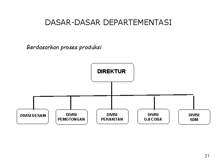 DASAR-DASAR DEPARTEMENTASI Berdasarkan proses produksi DIREKTUR DIVISI DESAIN DIVISI PEMOTONGAN DIVISI PERAKITAN DIVISI UJI