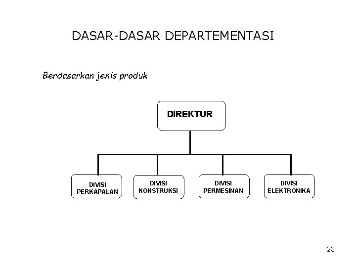 DASAR-DASAR DEPARTEMENTASI Berdasarkan jenis produk DIREKTUR DIVISI PERKAPALAN DIVISI KONSTRUKSI DIVISI PERMESINAN DIVISI ELEKTRONIKA