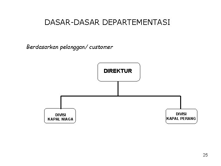 DASAR-DASAR DEPARTEMENTASI Berdasarkan pelanggan/ customer DIREKTUR DIVISI KAPAL NIAGA DIVISI KAPAL PERANG 25 