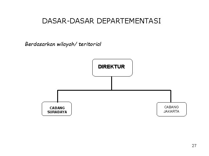 DASAR-DASAR DEPARTEMENTASI Berdasarkan wilayah/ teritorial DIREKTUR CABANG SURABAYA CABANG JAKARTA 27 