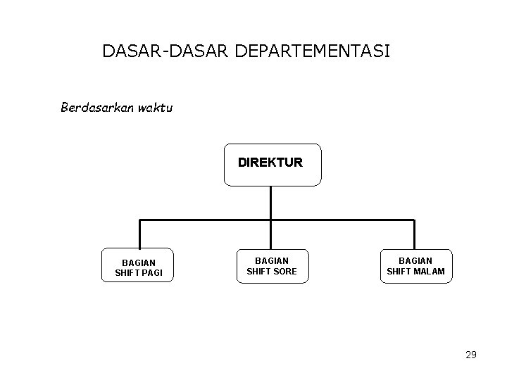 DASAR-DASAR DEPARTEMENTASI Berdasarkan waktu DIREKTUR BAGIAN SHIFT PAGI BAGIAN SHIFT SORE BAGIAN SHIFT MALAM