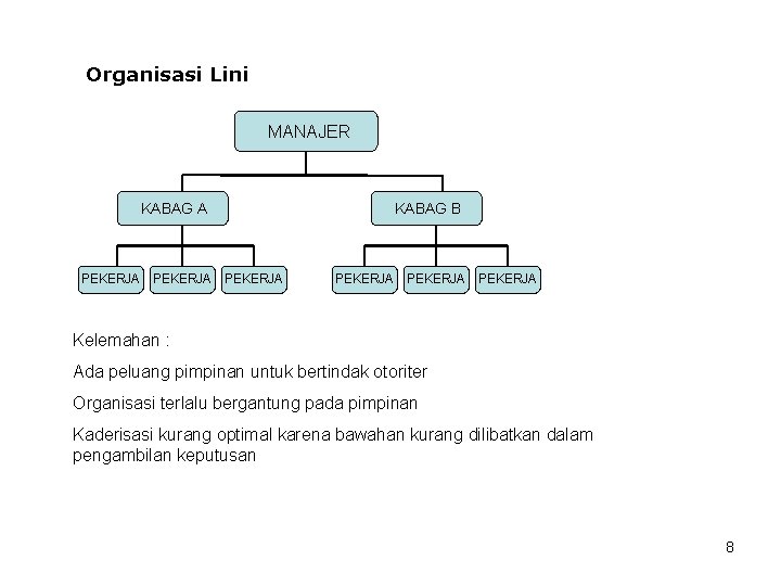 Organisasi Lini MANAJER KABAG A PEKERJA KABAG B PEKERJA Kelemahan : Ada peluang pimpinan