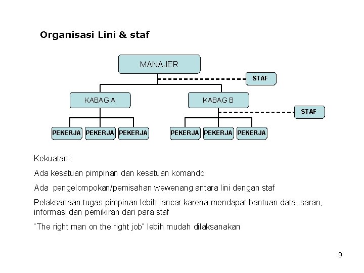 Organisasi Lini & staf MANAJER STAF KABAG A KABAG B STAF PEKERJA PEKERJA Kekuatan