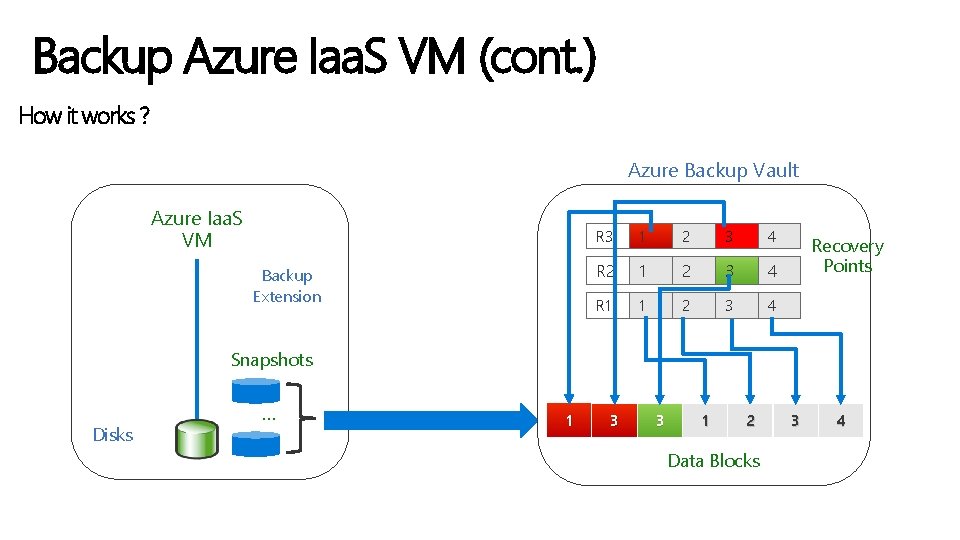 Backup Azure Iaa. S VM (cont. ) How it works ? Azure Backup Vault