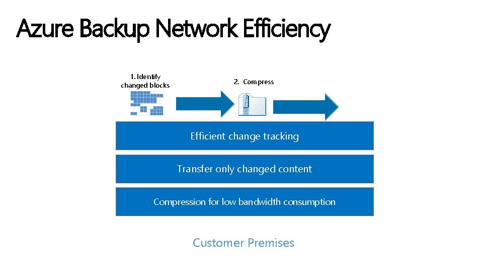 Azure Backup Network Efficiency 1. Identify changed blocks 2. Compress Efficient change tracking Transfer