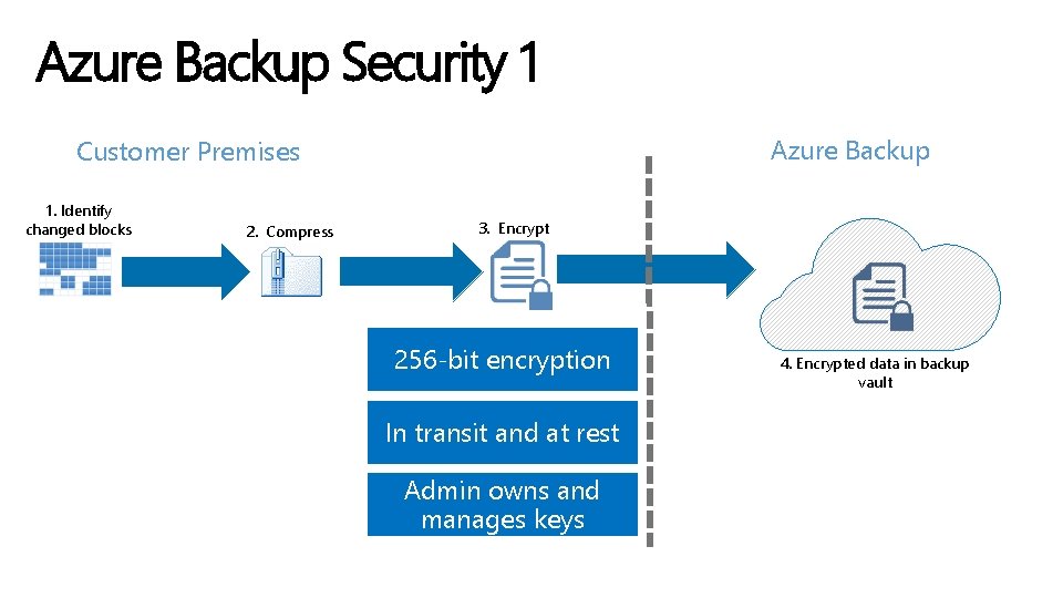 Azure Backup Security 1 Azure Backup Customer Premises 1. Identify changed blocks 2. Compress