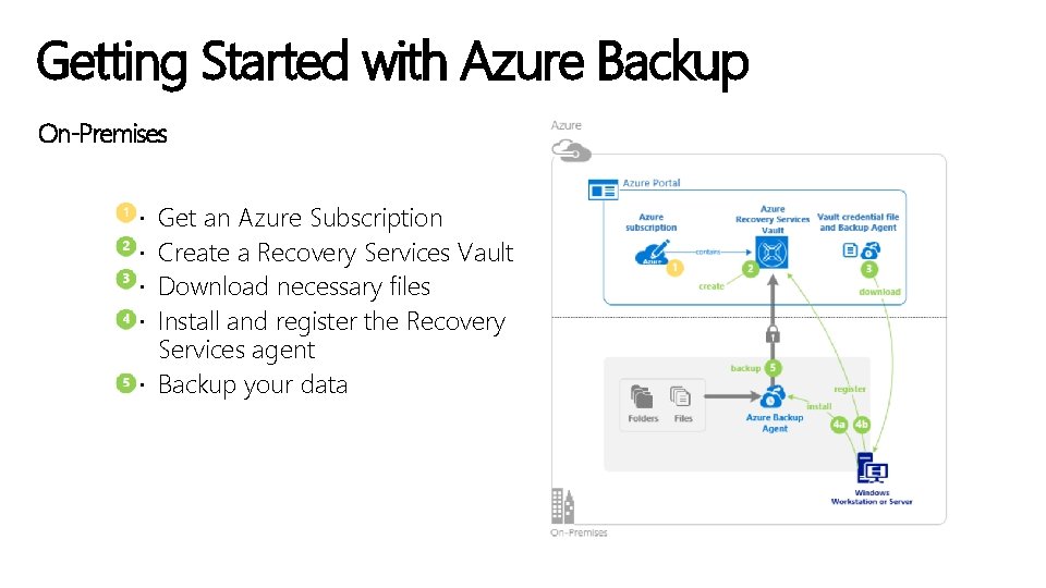Getting Started with Azure Backup On-Premises Get an Azure Subscription Create a Recovery Services