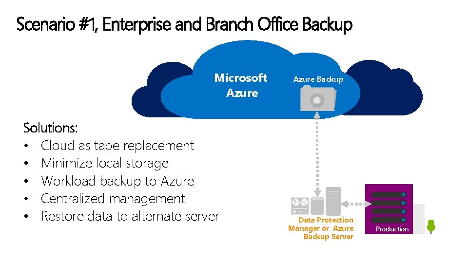 Scenario #1, Enterprise and Branch Office Backup Microsoft Azure Solutions: • Cloud as tape
