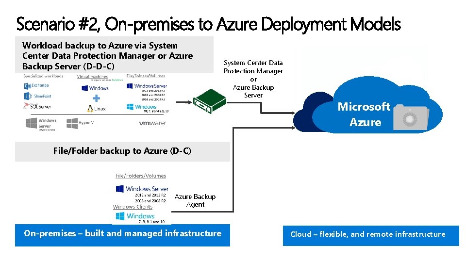 Scenario #2, On-premises to Azure Deployment Models Workload backup to Azure via System Center