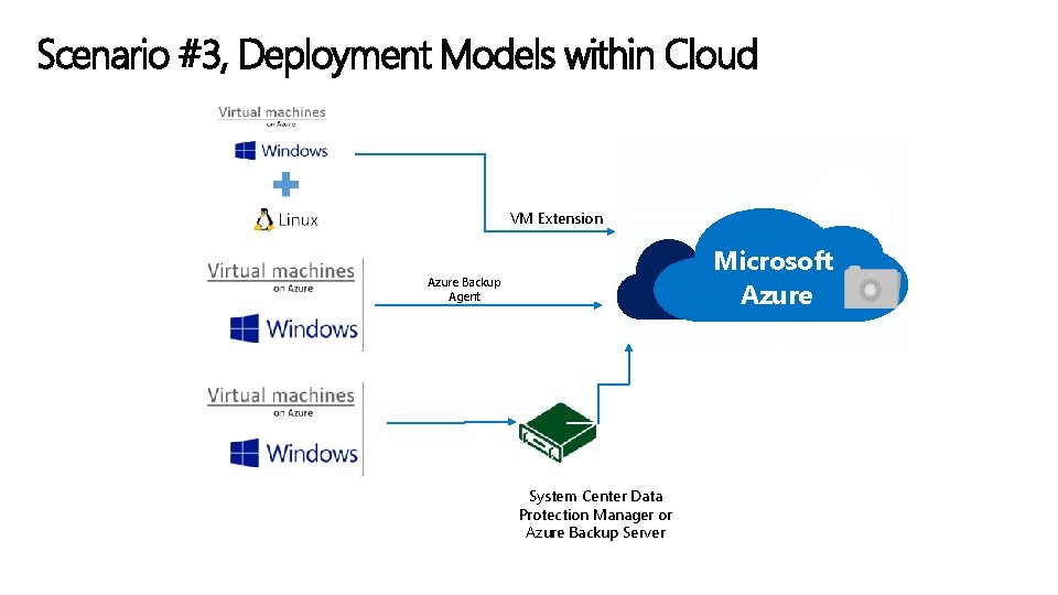 Scenario #3, Deployment Models within Cloud VM Extension Microsoft Azure Backup Azure Service Azure