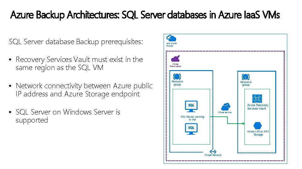 Azure Backup Architectures: SQL Server databases in Azure Iaa. S VMs SQL Server database