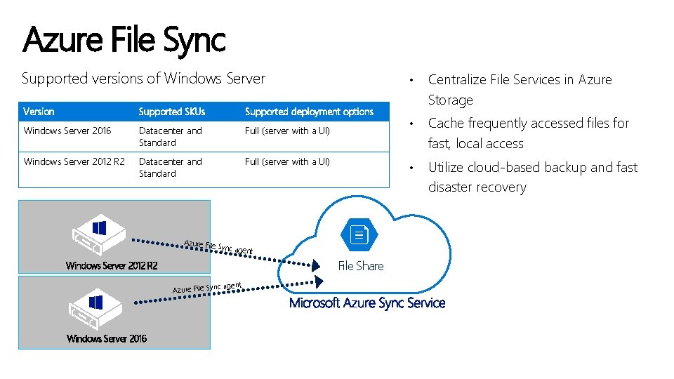Azure File Sync Supported versions of Windows Server Version Supported SKUs Supported deployment options