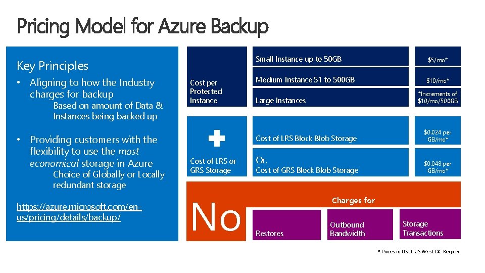 Pricing Model for Azure Backup Key Principles • Aligning to how the Industry charges
