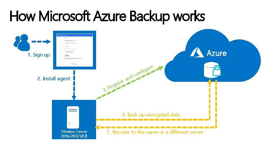 How Microsoft Azure Backup works Azure 1. Sign up 2. Install agent r te