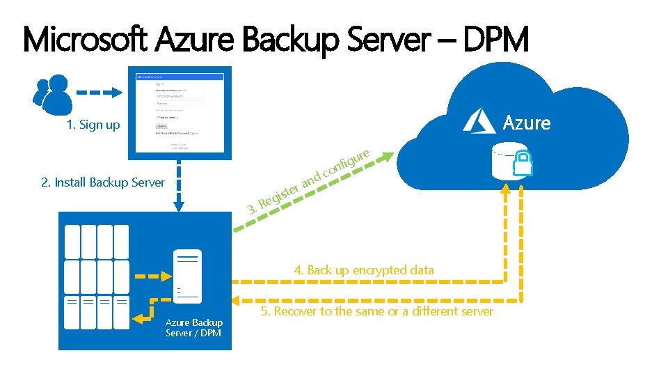 Microsoft Azure Backup Server – DPM Azure 1. Sign up 2. Install Backup Server