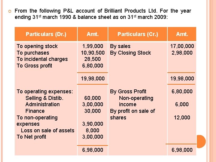  From the following P&L account of Brilliant Products Ltd. For the year ending