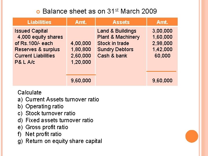  Balance sheet as on 31 st March 2009 Liabilities Issued Capital 4, 000