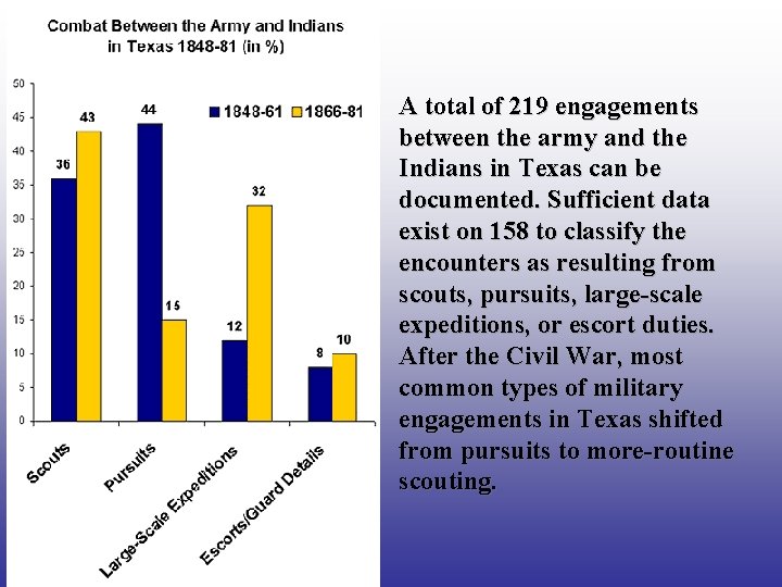 A total of 219 engagements between the army and the Indians in Texas can