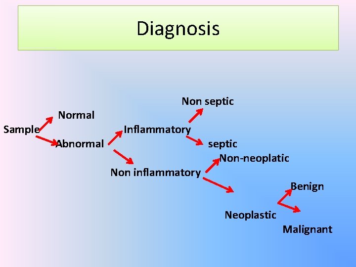 Diagnosis Sample Normal Abnormal Non septic Inflammatory Non inflammatory septic Non-neoplatic Benign Neoplastic Malignant