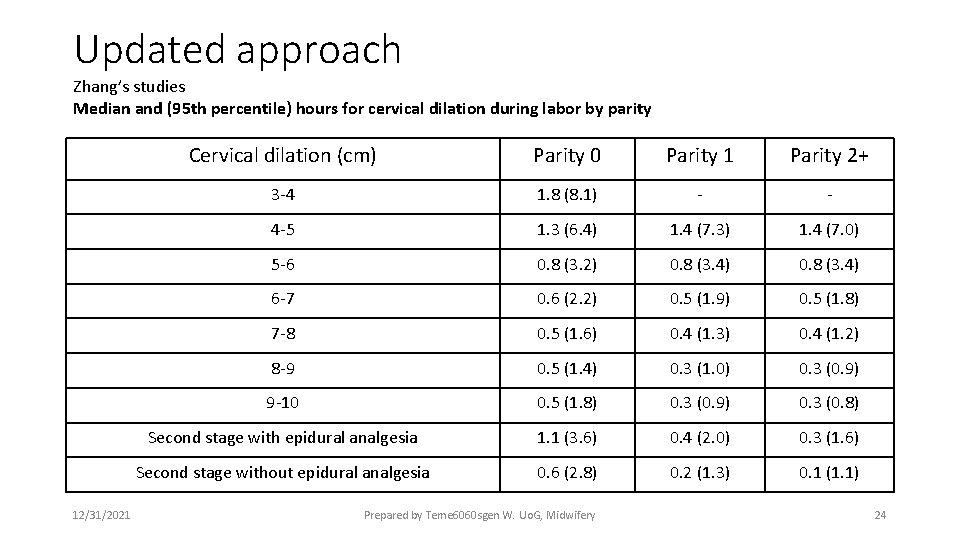 Updated approach Zhang’s studies Median and (95 th percentile) hours for cervical dilation during