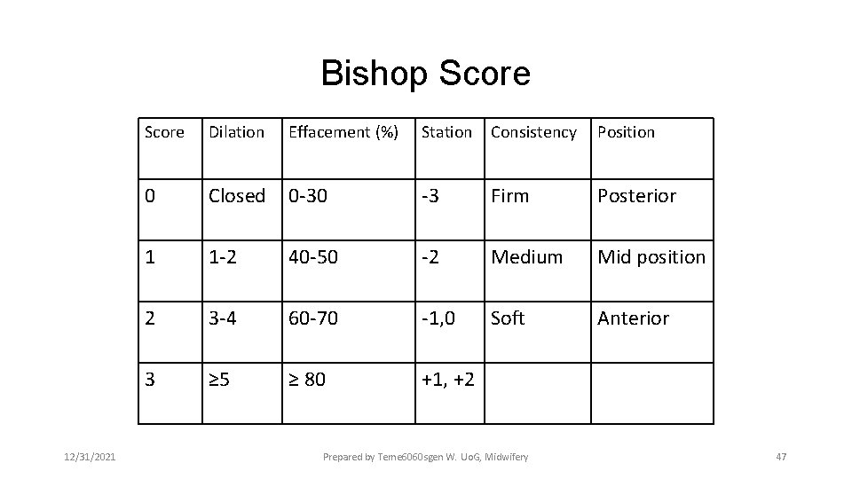 Bishop Score 12/31/2021 Score Dilation Effacement (%) Station Consistency Position 0 Closed 0 -30