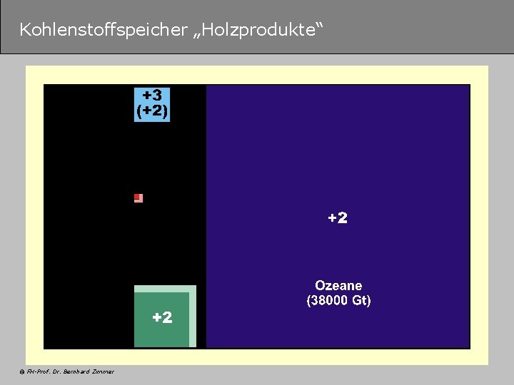 Kohlenstoffspeicher „Holzprodukte“ © FH-Prof. Dr. Bernhard Zimmer 