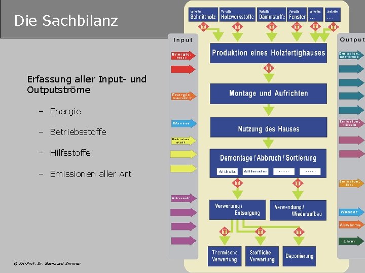 Die Sachbilanz Erfassung aller Input- und Outputströme – Energie – Betriebsstoffe – Hilfsstoffe –