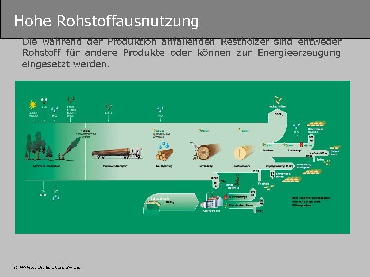 Hohe Rohstoffausnutzung Die während der Produktion anfallenden Resthölzer sind entweder Rohstoff für andere Produkte