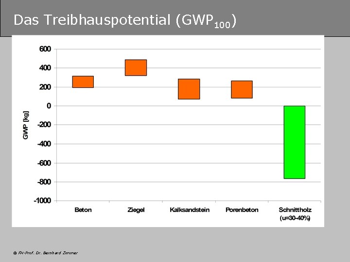 Das Treibhauspotential (GWP 100) © FH-Prof. Dr. Bernhard Zimmer 