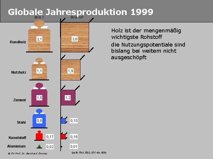 Globale Jahresproduktion 1999 Mrd. t Mrd. m 3 Rundholz Nutzholz Zement Stahl 3, 6