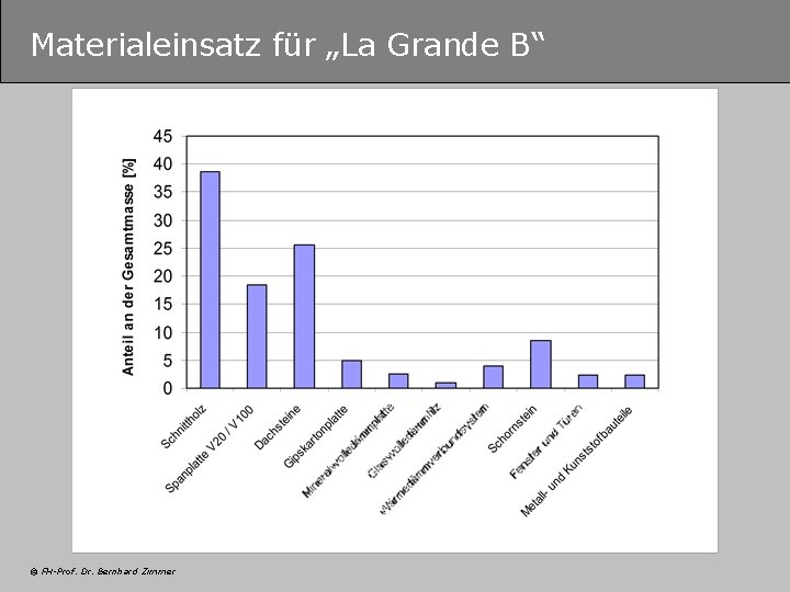 Materialeinsatz für „La Grande B“ © FH-Prof. Dr. Bernhard Zimmer 