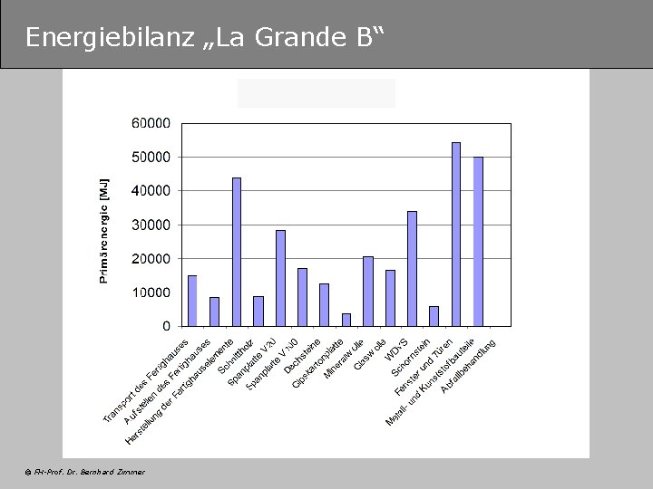 Energiebilanz „La Grande B“ © FH-Prof. Dr. Bernhard Zimmer 