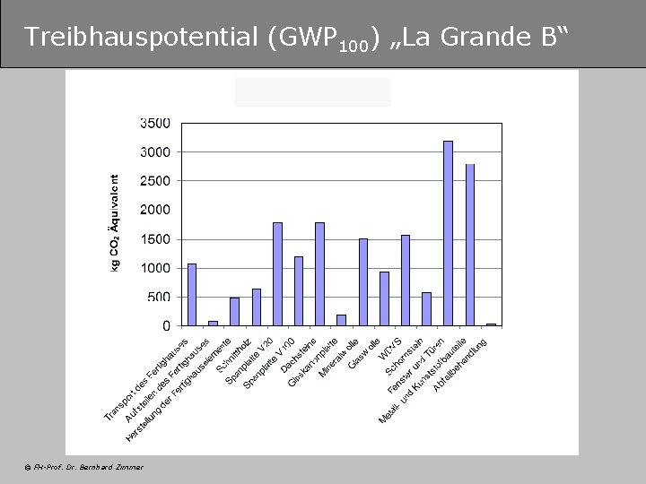 Treibhauspotential (GWP 100) „La Grande B“ © FH-Prof. Dr. Bernhard Zimmer 