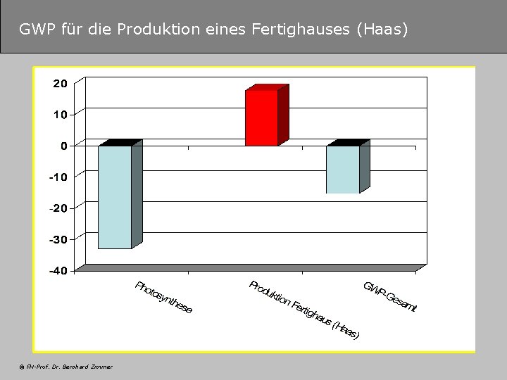 GWP für die Produktion eines Fertighauses (Haas) © FH-Prof. Dr. Bernhard Zimmer 