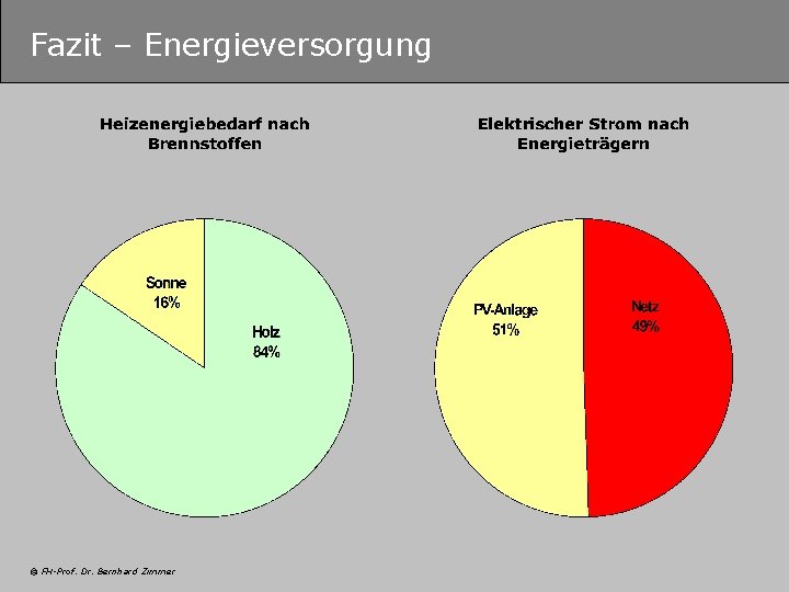 Fazit – Energieversorgung © FH-Prof. Dr. Bernhard Zimmer 
