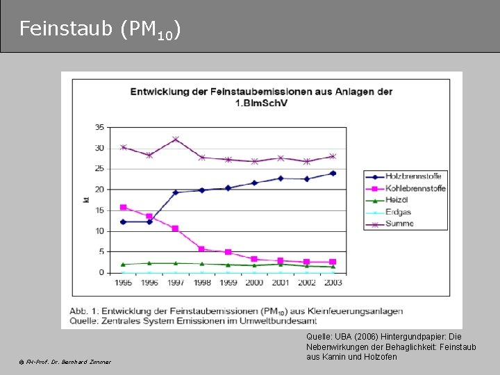 Feinstaub (PM 10) © FH-Prof. Dr. Bernhard Zimmer Quelle: UBA (2006) Hintergundpapier: Die Nebenwirkungen