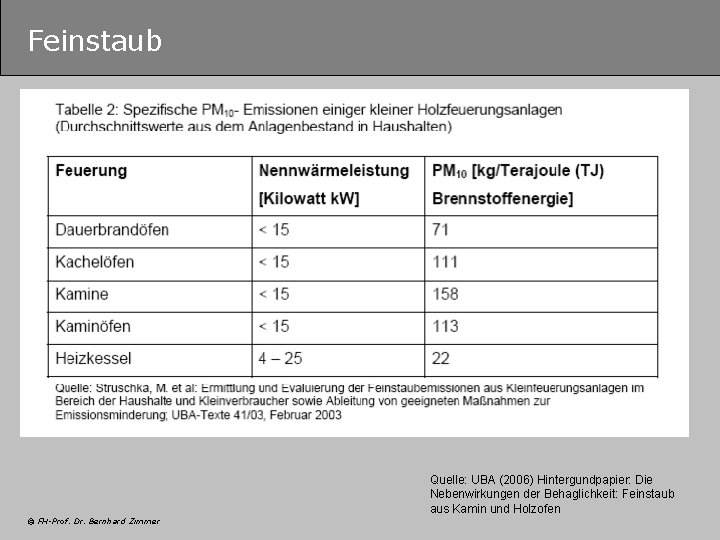 Feinstaub Quelle: UBA (2006) Hintergundpapier: Die Nebenwirkungen der Behaglichkeit: Feinstaub aus Kamin und Holzofen