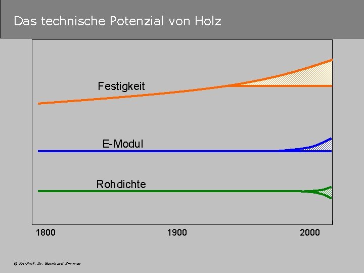 Das technische Potenzial von Holz Festigkeit E-Modul Rohdichte 1800 © FH-Prof. Dr. Bernhard Zimmer