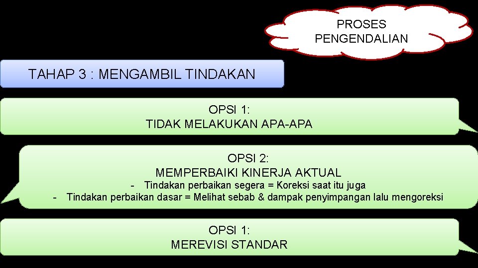 PROSES PENGENDALIAN TAHAP 3 : MENGAMBIL TINDAKAN OPSI 1: TIDAK MELAKUKAN APA-APA OPSI 2: