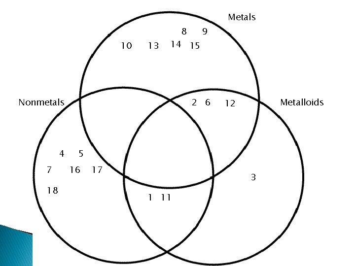 Metals 10 13 8 9 14 15 2 6 Nonmetals 4 7 18 Metalloids