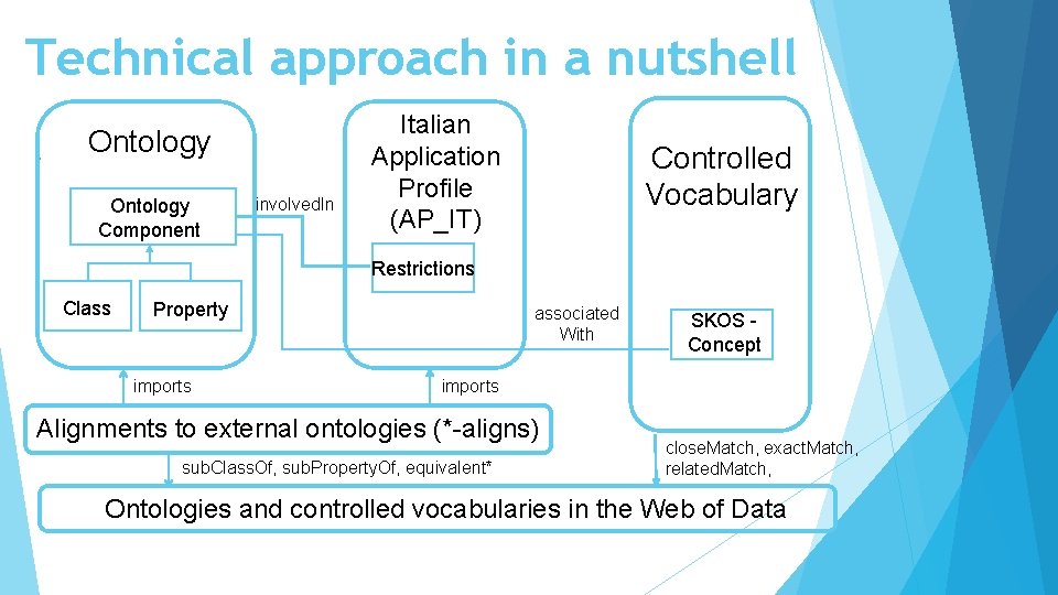 Technical approach in a nutshell. Ontology Component involved. In Italian Application Profile (AP_IT) Controlled