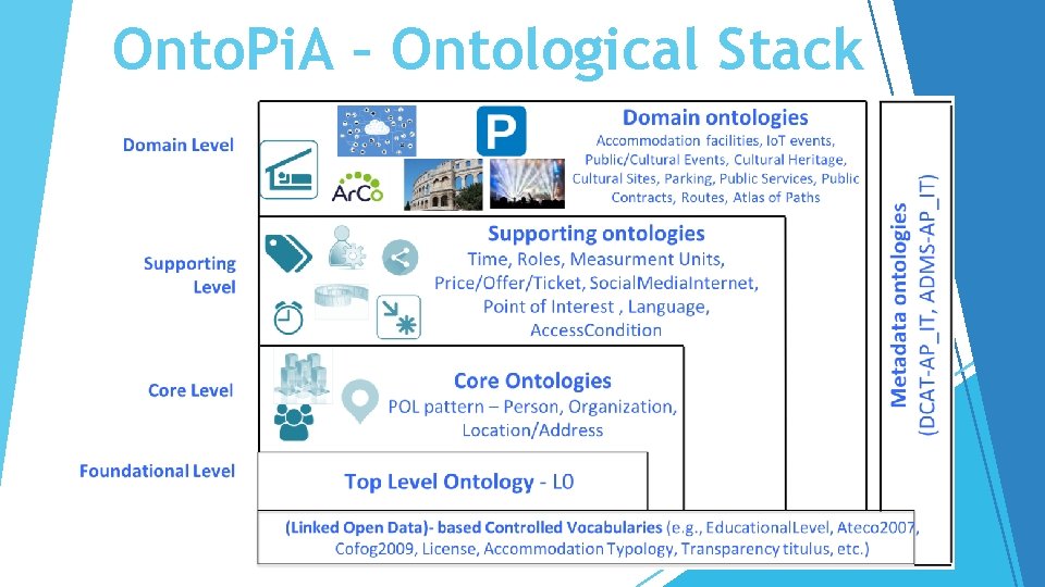 Onto. Pi. A – Ontological Stack 