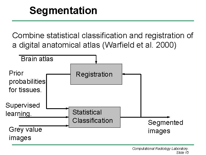 Segmentation Combine statistical classification and registration of a digital anatomical atlas (Warfield et al. Segmentation Combine statistical classification and registration of a digital anatomical atlas (Warfield et al.