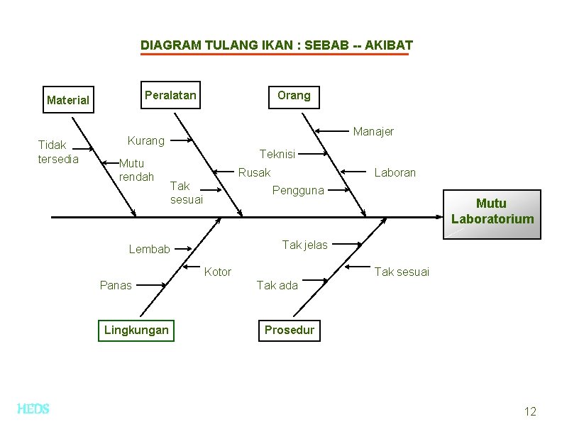 DIAGRAM TULANG IKAN : SEBAB -- AKIBAT Peralatan Material Tidak tersedia Orang Manajer Kurang